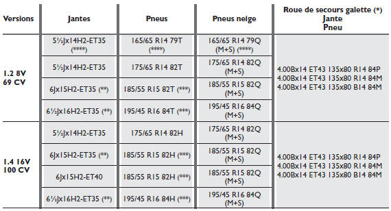 Jantes et pneus de série