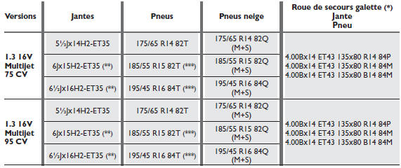 Jantes et pneus de série