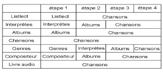 Utilisation de dispositifs de stockage USB et d'iPod/iPhone