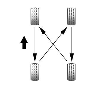 Permutation des pneus